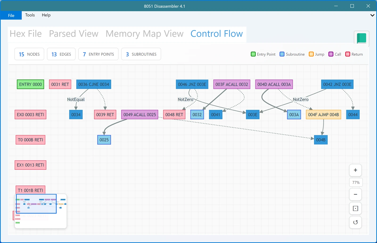 Control Flow tab of the 8051 Disassembler drawing the disassembled program as a graph, with counts for nodes, edges, entry points and subroutines, a colour legend for entry point, subroutine, jump, call and return, and labelled branch conditions.