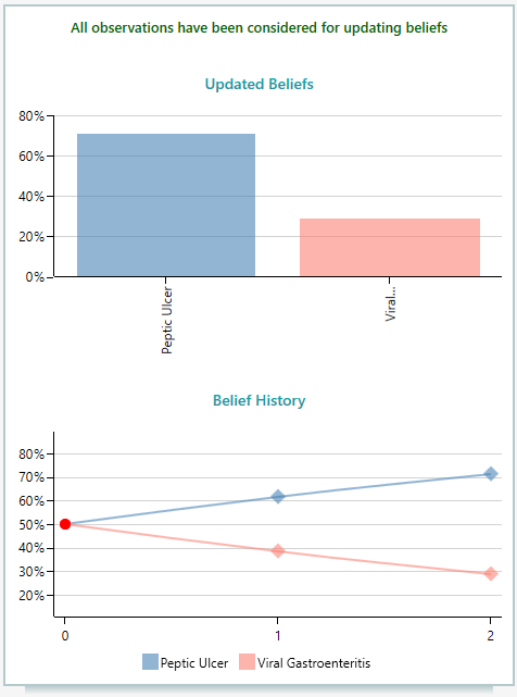 belief update result