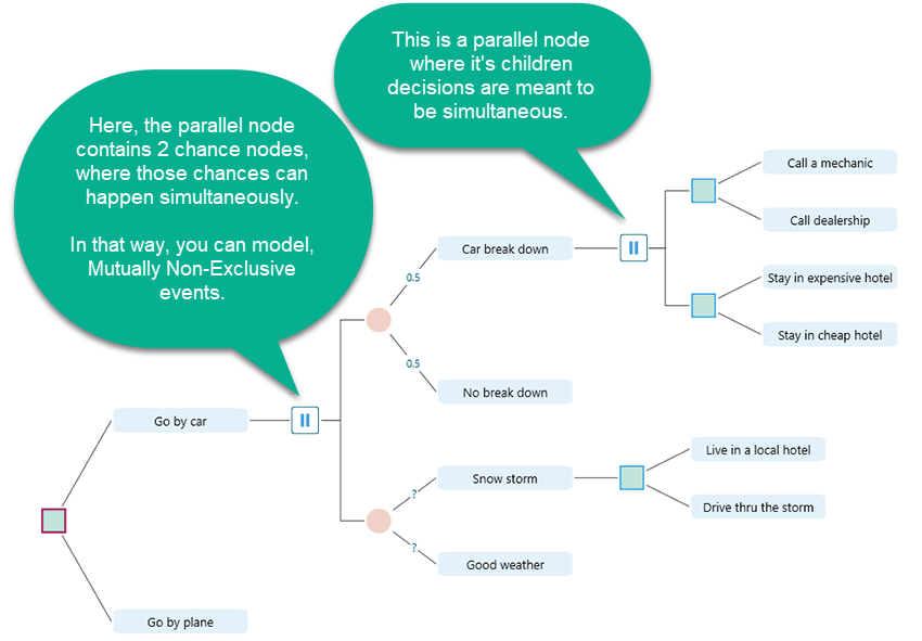 Diagram explaining the SpiceLogic-specific Parallel node (drawn with two vertical bars), whose child sub-trees represent simultaneous, mutually non-exclusive branches rather than alternatives.