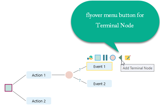 Flyover menu on an Action or Event node showing the Terminal Node button used to close that branch.