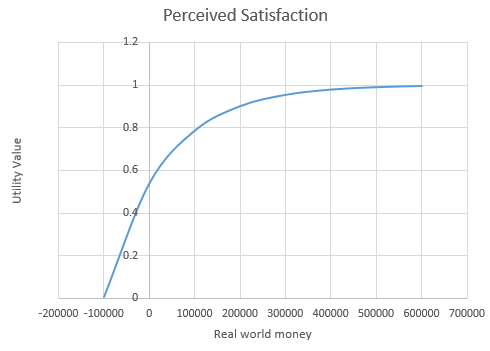 utility-function-for-money