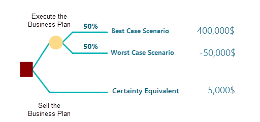 Decision tree contrasting 'Execute the Business Plan' (fifty-fifty best 400,000 dollars or worst minus 50,000 dollars) with 'Sell the Business Plan' for a Certainty Equivalent of 5,000 dollars.
