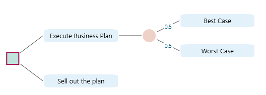 Built decision tree for the startup example with branches for 'Execute Business Plan' (best vs worst case) and 'Sell out the plan' (friend's offer).