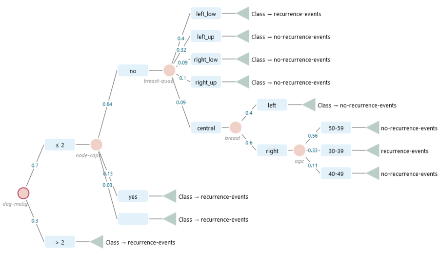 breast-cancer-decision-tree