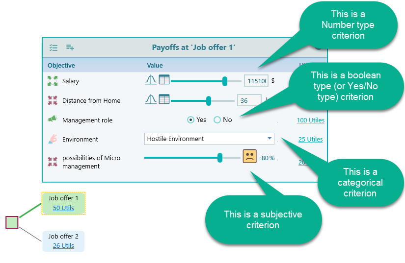 Payoff window for a multi-criteria decision tree showing the rich criterion data types supported in Decision Tree Analyzer: subjective, boolean, number, monetary, and categorical.