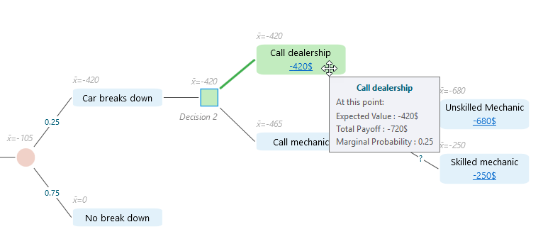 Mouse-over tooltip on the Call dealership decision tree node showing Expected Value -420, Total Payoff -720, and Marginal Probability 0.25 at that point.