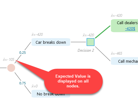 Decision tree with Expected Value labels (x-bar values) shown in light gray text on every node and a callout reading 'Expected Value is displayed on all nodes.'