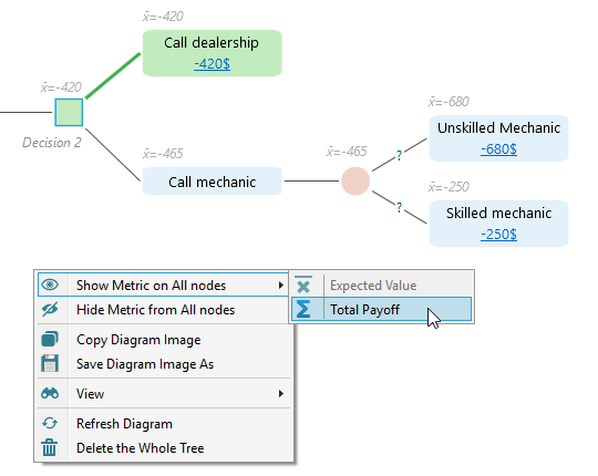 Diagram context menu in Decision Tree Analyzer with the Show Total Payoff option selected to replace the expected value labels with total payoff on every node.