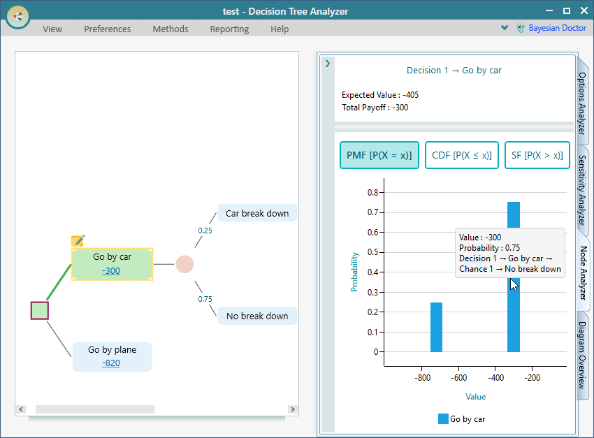 Node Analysis tab expanded for the Go by car action, showing the full risk profile chart for that single node in the decision tree.
