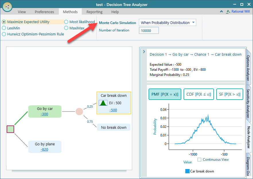 Node Analysis panel running a Monte Carlo simulation because the Car break down child node uses a normal probability distribution, producing a smooth risk profile.