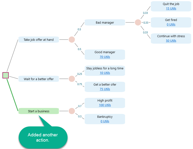 three-actions-decision-tree