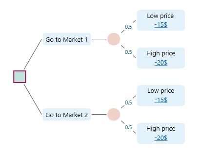Decision tree for the two-market shopping example used to introduce the Value of Information concept, weighing the cost of driving against potential price savings.