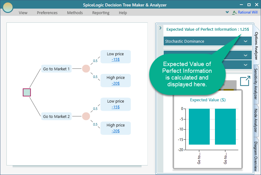 Decision Tree Analyzer Options Analyzer panel showing the calculated Expected Value of Perfect Information (1.25 dollars) at the top of the recommendation panel for the two-market shopping tree.