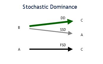 stochastic-dominance-example