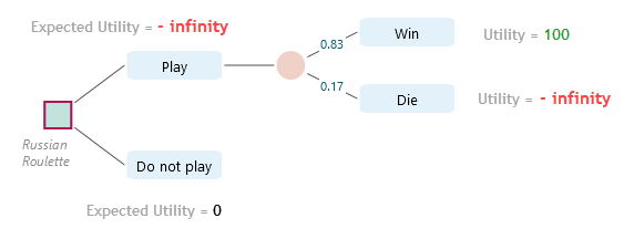 decision-tree-playing-russian-roulette