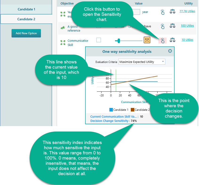 Decision Matrix per-input Sensitivity button on the Communication Skill row, opened into a One Way sensitivity analysis chart with callouts pointing at the current input value line (10), the decision change point and the 74% sensitivity index.