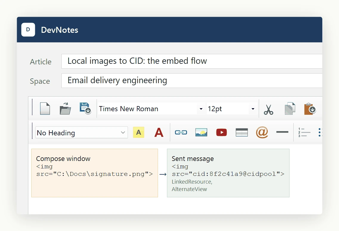 The SpiceLogic WinForms HTML Editor showing a before and after comparison: a local file image reference in the compose window becomes a CID referenced linked resource in the sent message, ready for a multipart related email.