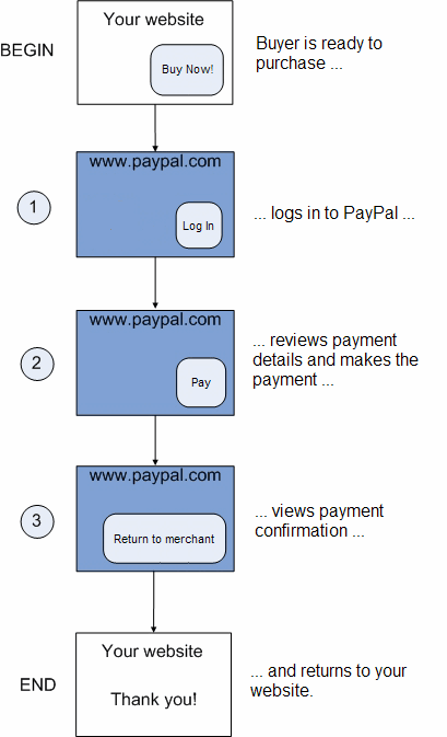 Animated diagram showing the basic PayPal Website Payments Standard page flow: shopper on merchant site clicks a button, lands on a PayPal-hosted checkout, then returns to the merchant site after payment.