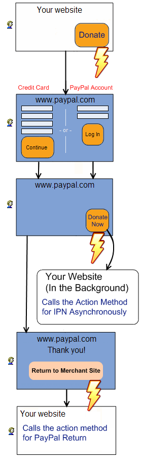 Flow diagram of the MVC Donation checkout: donor clicks the button rendered by the Razor helper, agrees and pays on PayPal, IPN action is called asynchronously, then PayPal return action fires when the donor is redirected back.