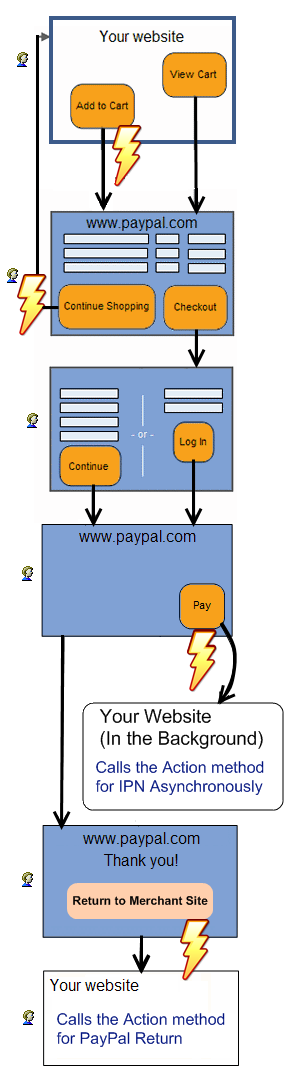 Flow diagram of the MVC Add to Cart checkout: shopper clicks the button rendered by the Razor helper, item uploads to the PayPal-hosted cart, IPN action is called asynchronously, and the PayPal return action fires when the buyer is redirected back.