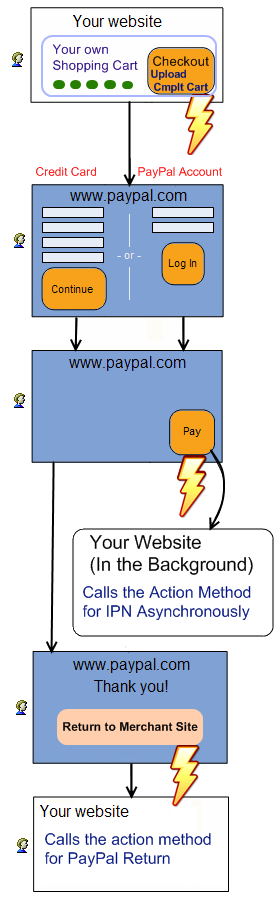 Flow diagram of the MVC Upload Complete Cart checkout: shopper clicks the button rendered by the Razor helper, all line items upload to PayPal in one request, IPN action is called asynchronously, then PayPal return action fires when the buyer is redirected back.