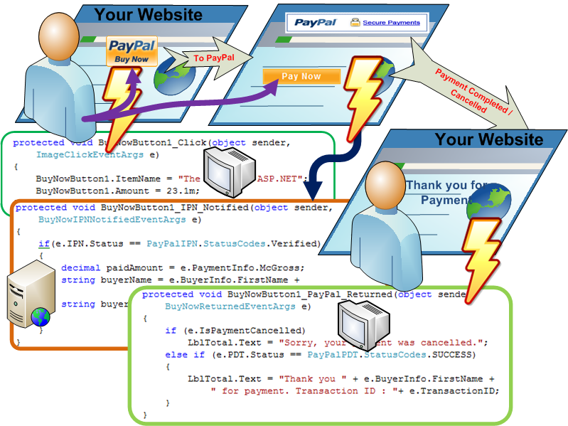 Thumbnail diagram of the Buy Now button activity flow between the merchant website and PayPal across click, IPN, and PayPal_Returned events.