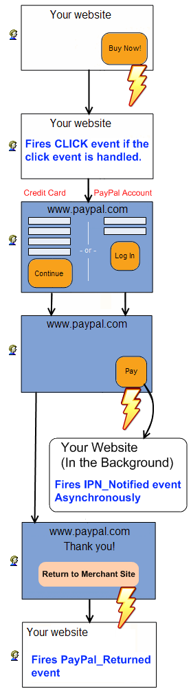 Flow diagram of the Buy Now checkout: shopper clicks the button on your website, signs in or pays as guest on PayPal, your site receives an asynchronous IPN_Notified, then PayPal_Returned fires when the buyer is redirected back.