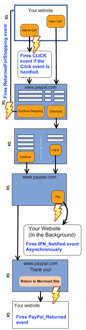 Flow diagram of the Add to Cart checkout: shopper clicks the button on your website, item is uploaded to the PayPal-hosted cart, shopper either continues shopping (firing ReturnedForShopping) or pays through the PayPal cart's Pay Now button.
