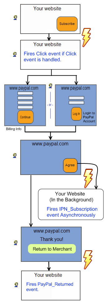Flow diagram of the Subscription checkout: subscriber clicks the button, agrees and pays on PayPal, asynchronous IPN_Notified fires for the initial signup and each recurring payment, and PayPal_Returned fires when the subscriber is redirected back.