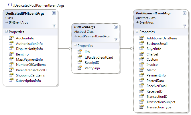 Class diagram of the IPN_Notified event-args type showing typed properties for transaction id, gross, payer name and email, item info, and subscription/recurring fields.