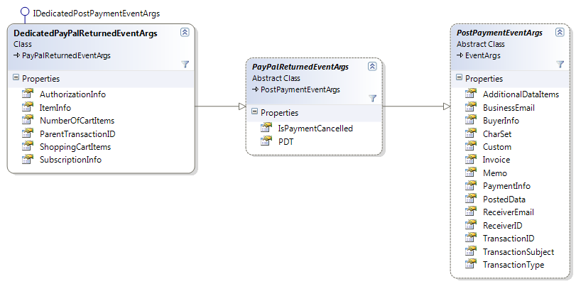 Class diagram of the PDT data type exposed by the PayPal Return Handler Component, showing typed properties for transaction id, gross, buyer info, item details and date.