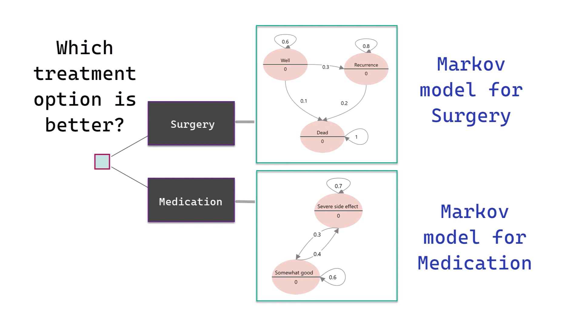 Choosing between two treatment plans